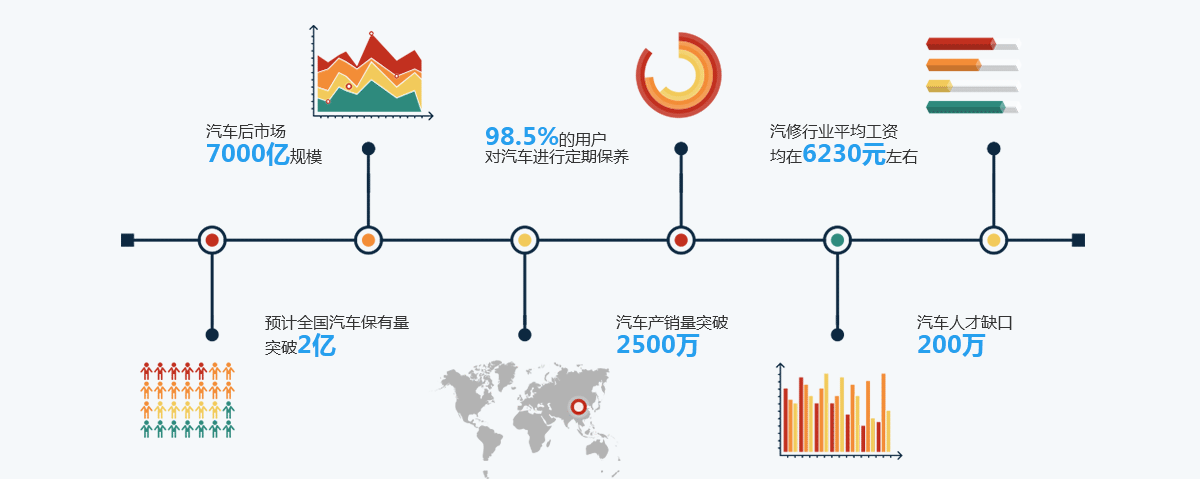 初中畢業學什么技術有前途-汽修技術